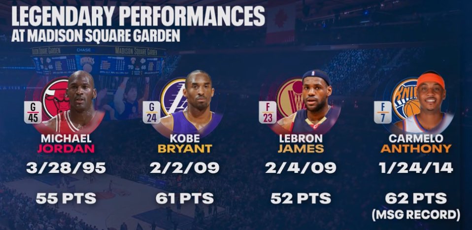 世界最中心！麦迪逊广场最高分：甜瓜62一枝独秀 科比61乔詹随后