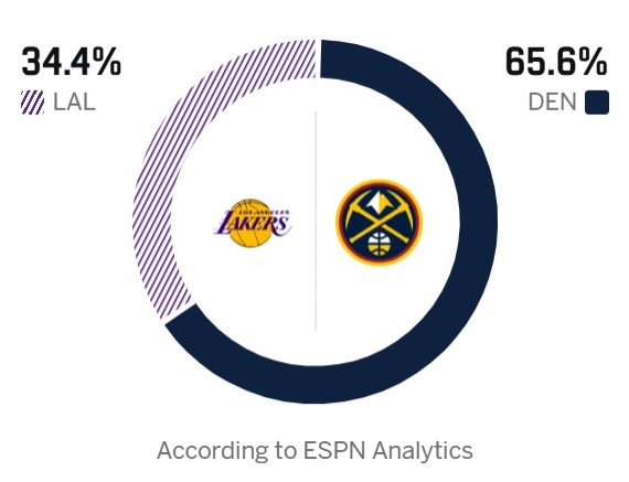 世界杯高清赛事直播入口-西部卡位战&amp;赢家为西部第五！ESPN预测胜率：湖人34.4% 掘金65.6%
