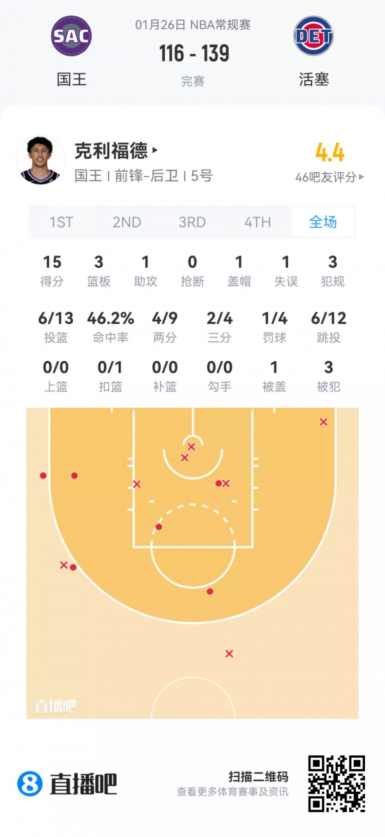 世界杯官方直播app官网下载最新版-【菜鸟】克利福德15分 篮网两人得分上双 科比·桑德斯9分4板2助