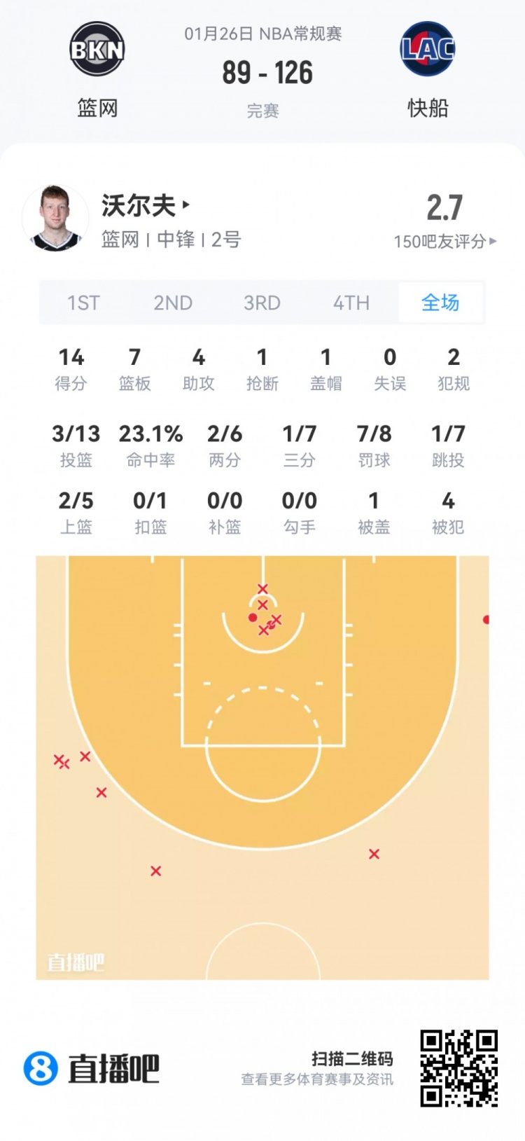 世界杯官方直播app官网下载最新版-【菜鸟】克利福德15分 篮网两人得分上双 科比·桑德斯9分4板2助