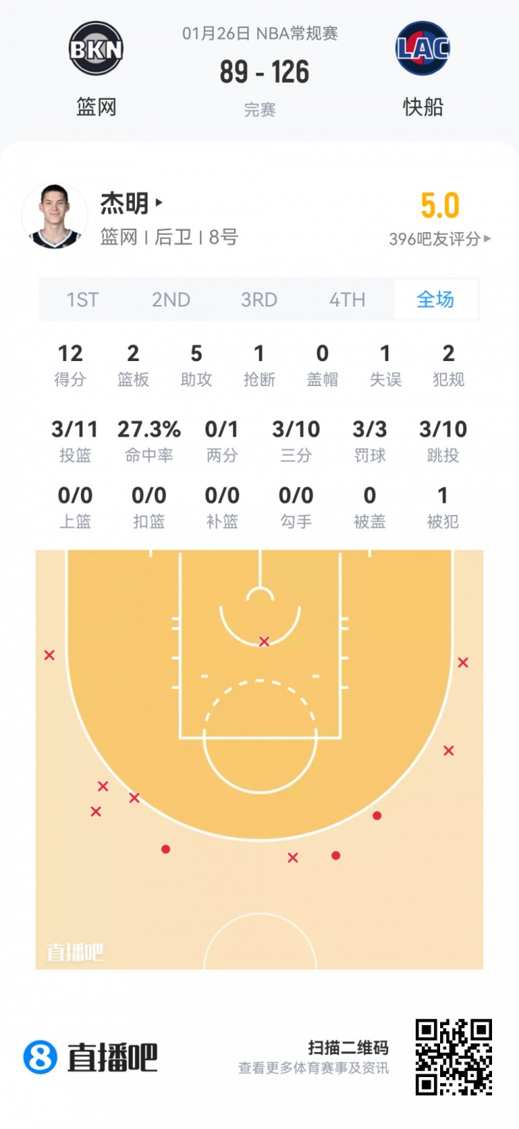 世界杯官方直播app官网下载最新版-【菜鸟】克利福德15分 篮网两人得分上双 科比·桑德斯9分4板2助
