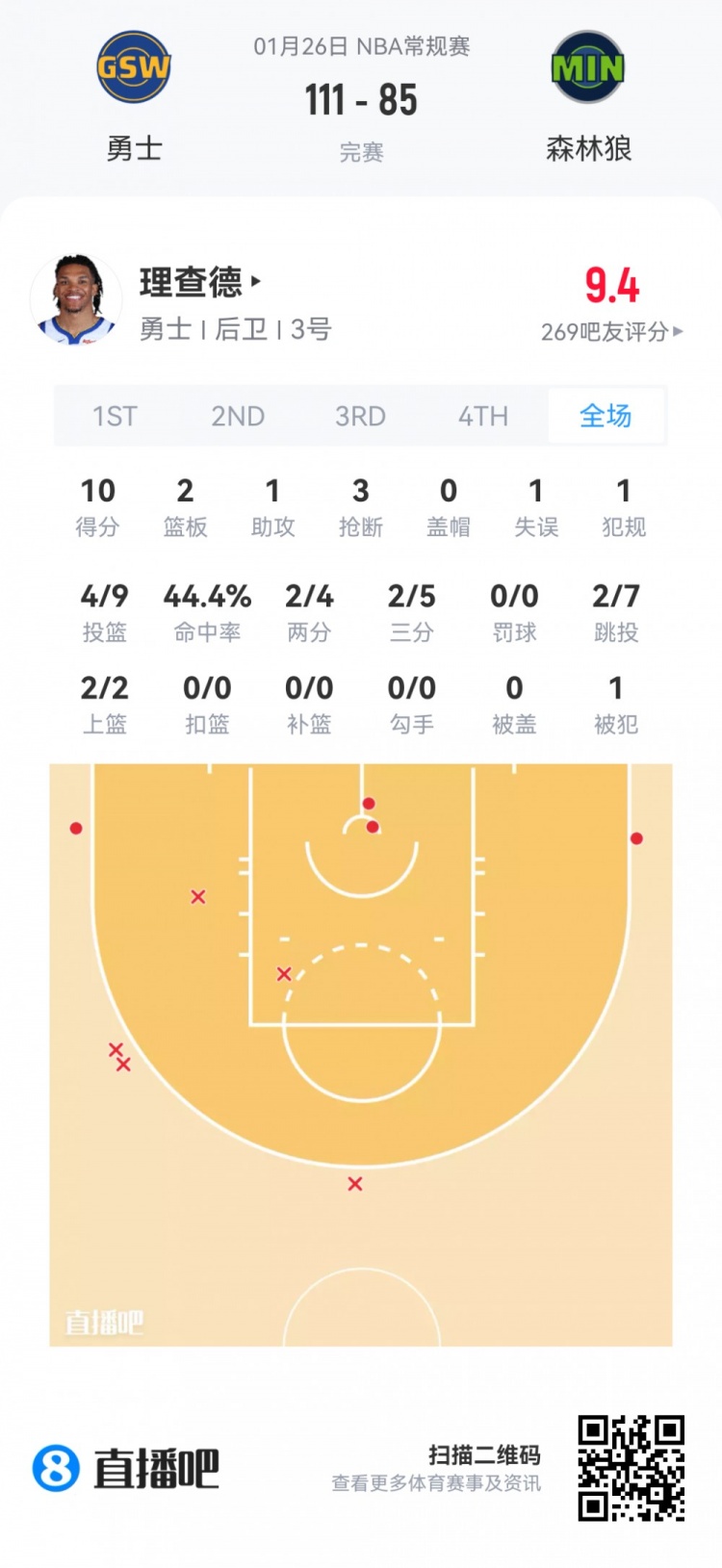 世界杯官方直播app官网下载最新版-【菜鸟】克利福德15分 篮网两人得分上双 科比·桑德斯9分4板2助