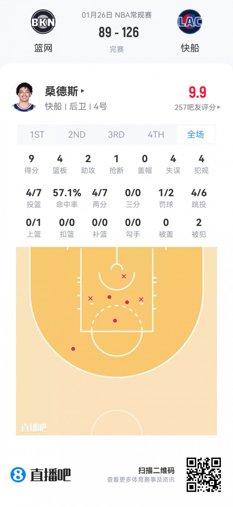 世界杯官方直播app官网下载最新版-【菜鸟】克利福德15分 篮网两人得分上双 科比·桑德斯9分4板2助