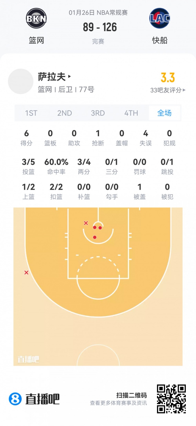 世界杯官方直播app官网下载最新版-【菜鸟】克利福德15分 篮网两人得分上双 科比·桑德斯9分4板2助