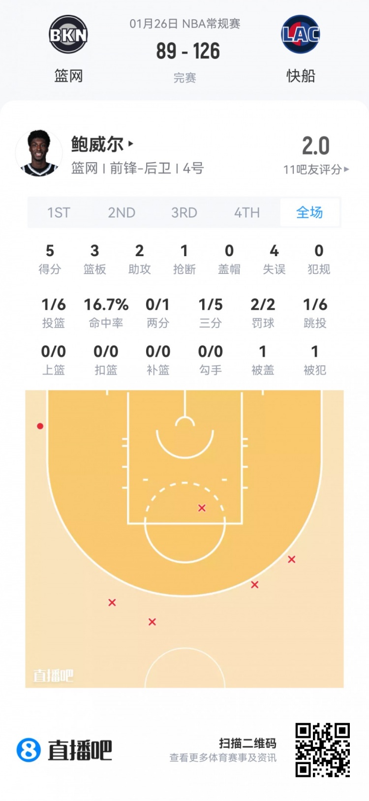 世界杯官方直播app官网下载最新版-【菜鸟】克利福德15分 篮网两人得分上双 科比·桑德斯9分4板2助