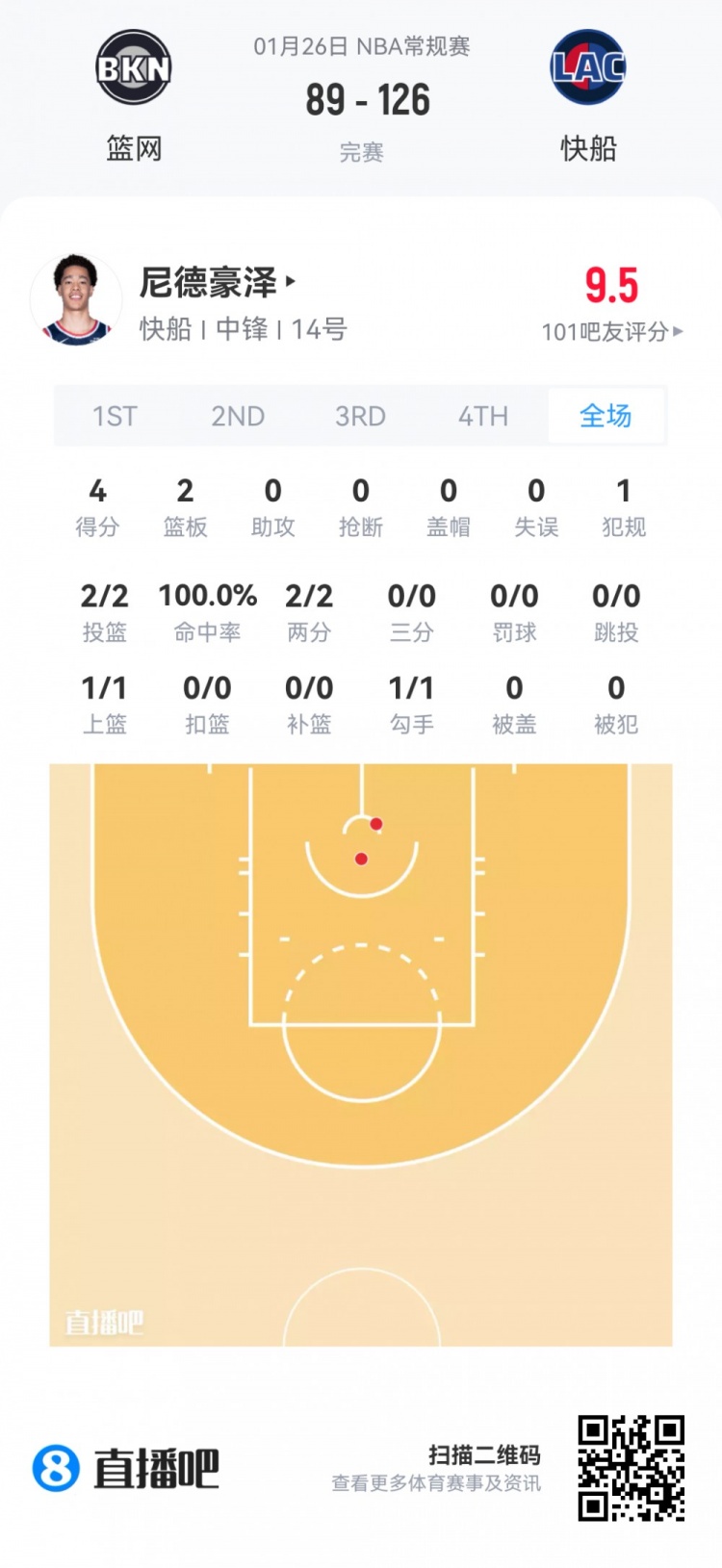 世界杯官方直播app官网下载最新版-【菜鸟】克利福德15分 篮网两人得分上双 科比·桑德斯9分4板2助