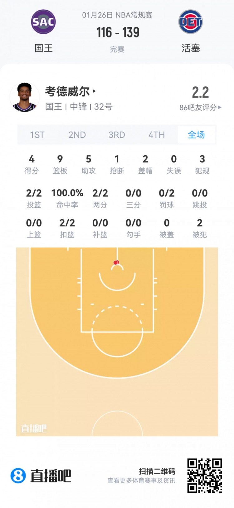世界杯官方直播app官网下载最新版-【菜鸟】克利福德15分 篮网两人得分上双 科比·桑德斯9分4板2助