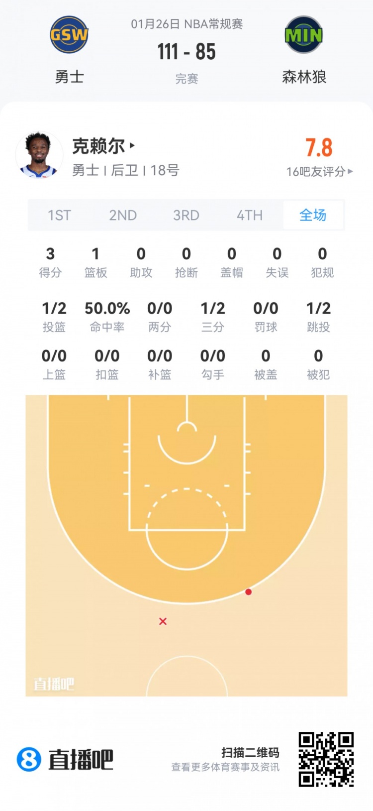 世界杯官方直播app官网下载最新版-【菜鸟】克利福德15分 篮网两人得分上双 科比·桑德斯9分4板2助